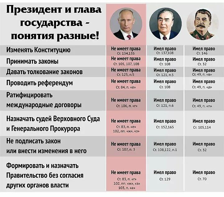 Срок президента. Сравнение полномочий Путина и Сталина. Президент и глава государства понятия разные. Сроки правления Путина. Достижения Сталина и Путина сравнение.