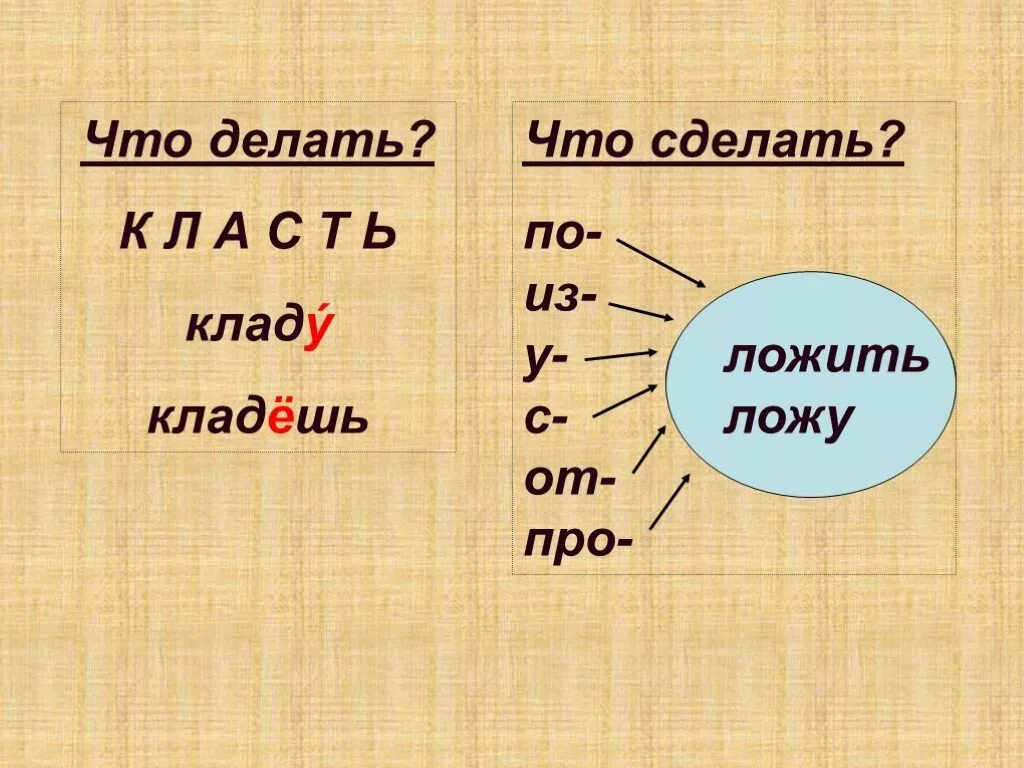 Скажи положи. Глагол класть и положить как правильно. Как правильно класть или ложить. Как правильно говорить класть или ложить. Кладу или ложу как правильно.