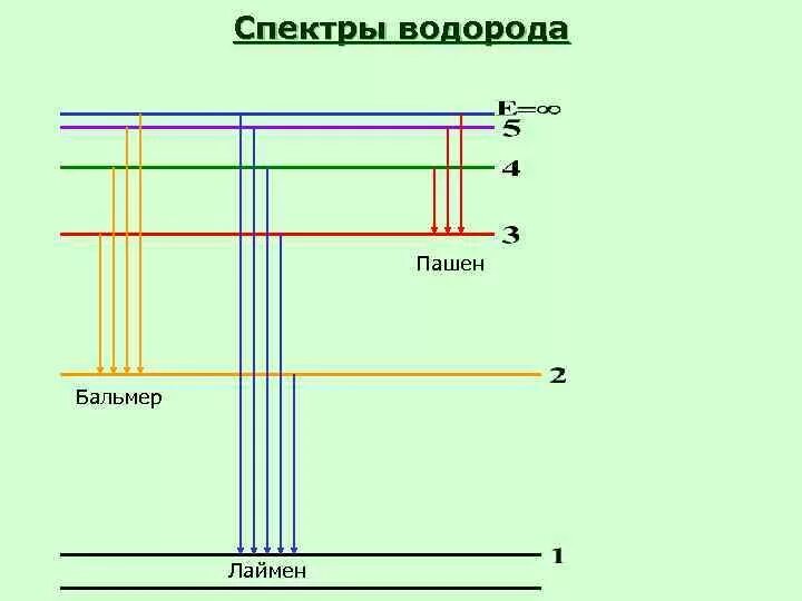 Спектр излучения атома водорода. Линейчатый спектр атома водорода. Линейчатый спектр излучения атома водорода. Видимый спектр водорода