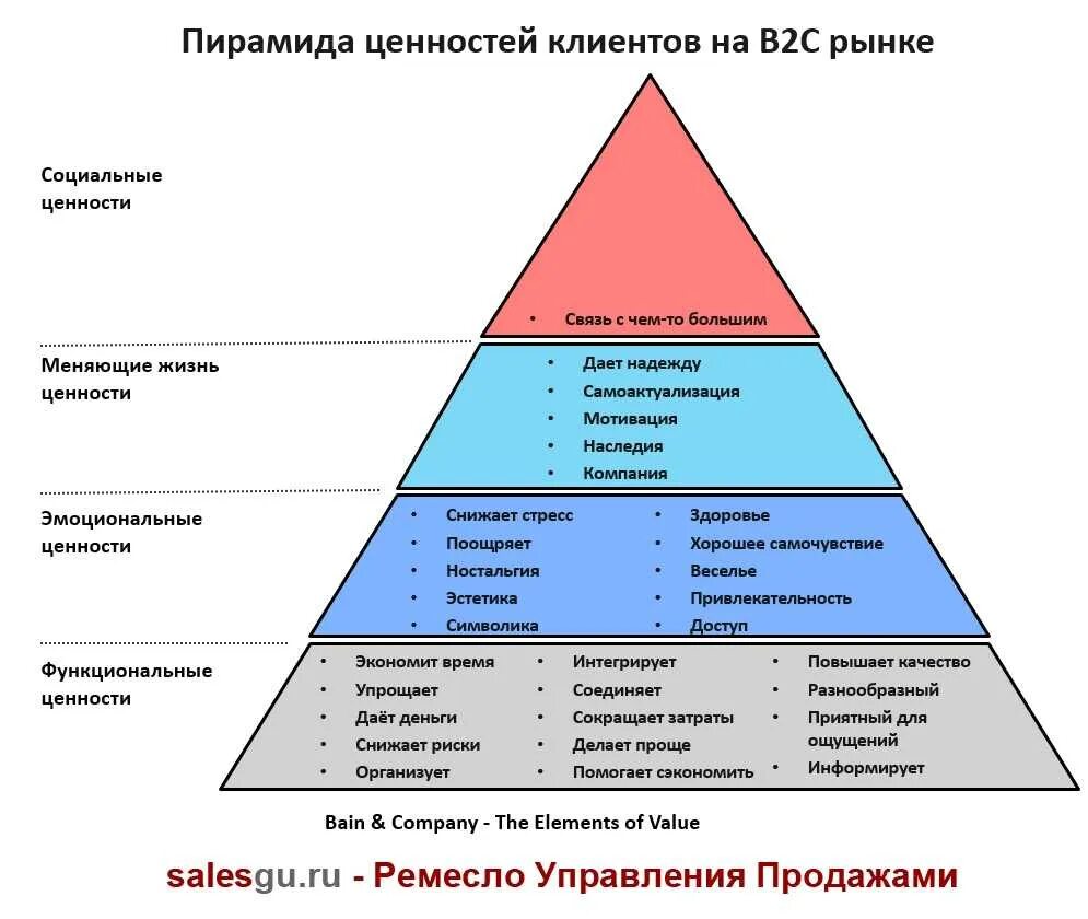 Нового качества нового статуса. Пирамида ценностей бренда b2c. Пирамида потребностей на рынке b2b. Пирамида ценностей Бейна b2b. Ценности клиента в продажах.