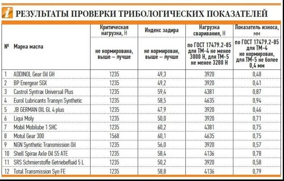 Трансмиссионное масло 75w90 таблица. Трансмиссионное масло 75w90 температурный диапазон. Трансмиссионное масло характеристики вязкости. Масло 75w90 gl-4 кинематическая вязкость. Таблица трансмиссионных масел