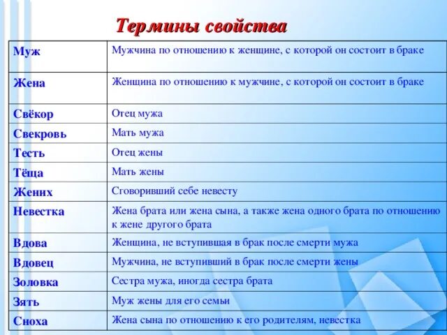 Жена брата жены кем приходится мне. Родственные понятия. Родственные термины. Кто мне жена брата мужа.