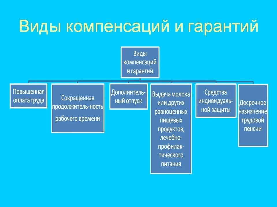 Общие гарантии и компенсации работникам. Виды гарантий и компенсаций в трудовом праве. Гарантии и компенсации работникам по трудовому праву. Гарантии и компенсации схема. Формы гарантии и компенсации в трудовом праве.