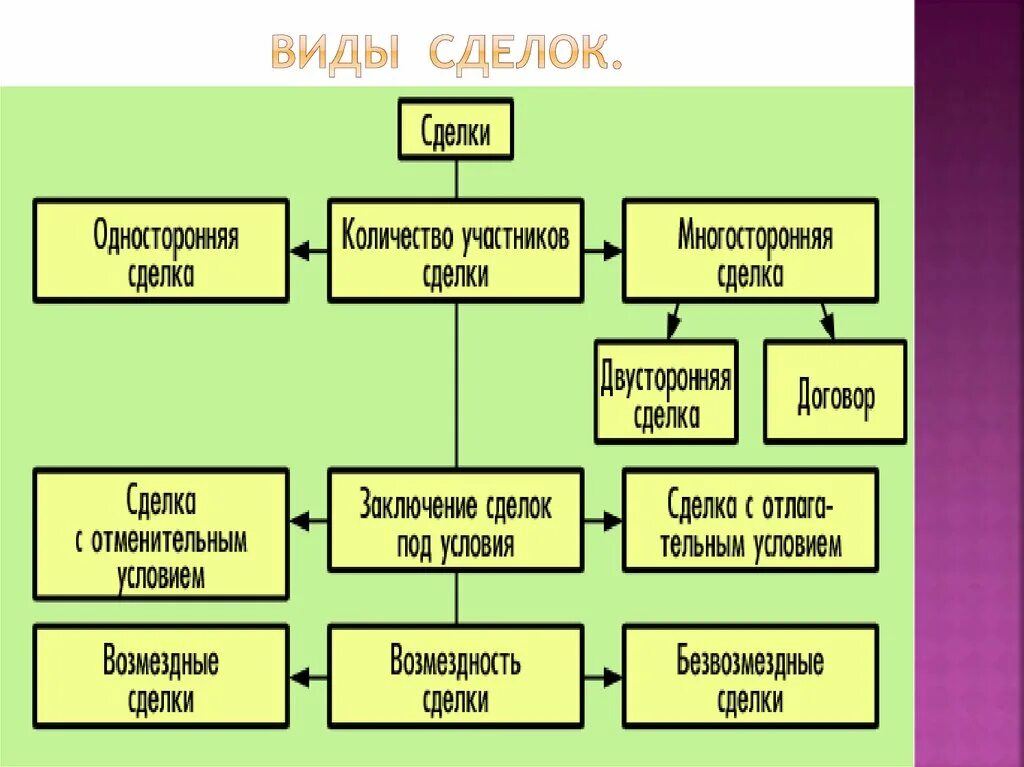 Сделки могут быть совершены в формах. Формы сделок таблица. Виды сделок. Виды сделок таблица. Сделки и их формы.