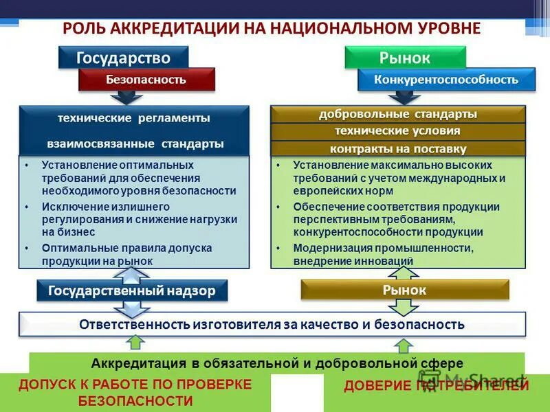 Правила аккредитации организации. Международная система аккредитации. Стандарты аккредитации. Участники национальной системы аккредитации. Добровольная и обязательная аккредитация.