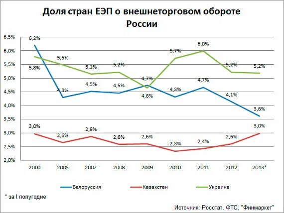 Внешнеторговый оборот россии. Структура внешнеторгового оборота ЕС. График товарооборота России и ЕС. Внешняя торговля России с ЕС.