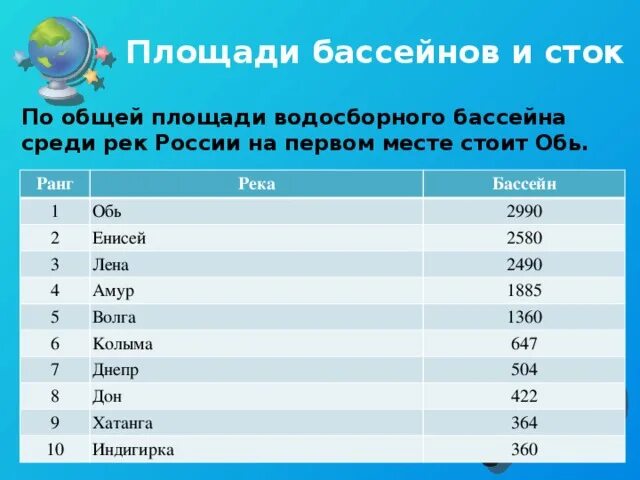 Находятся на первом месте среди. Площадь водосборного бассейна. Площадь бассейна российских рек. Самые большие реки России. Самая большая река в России по площади.