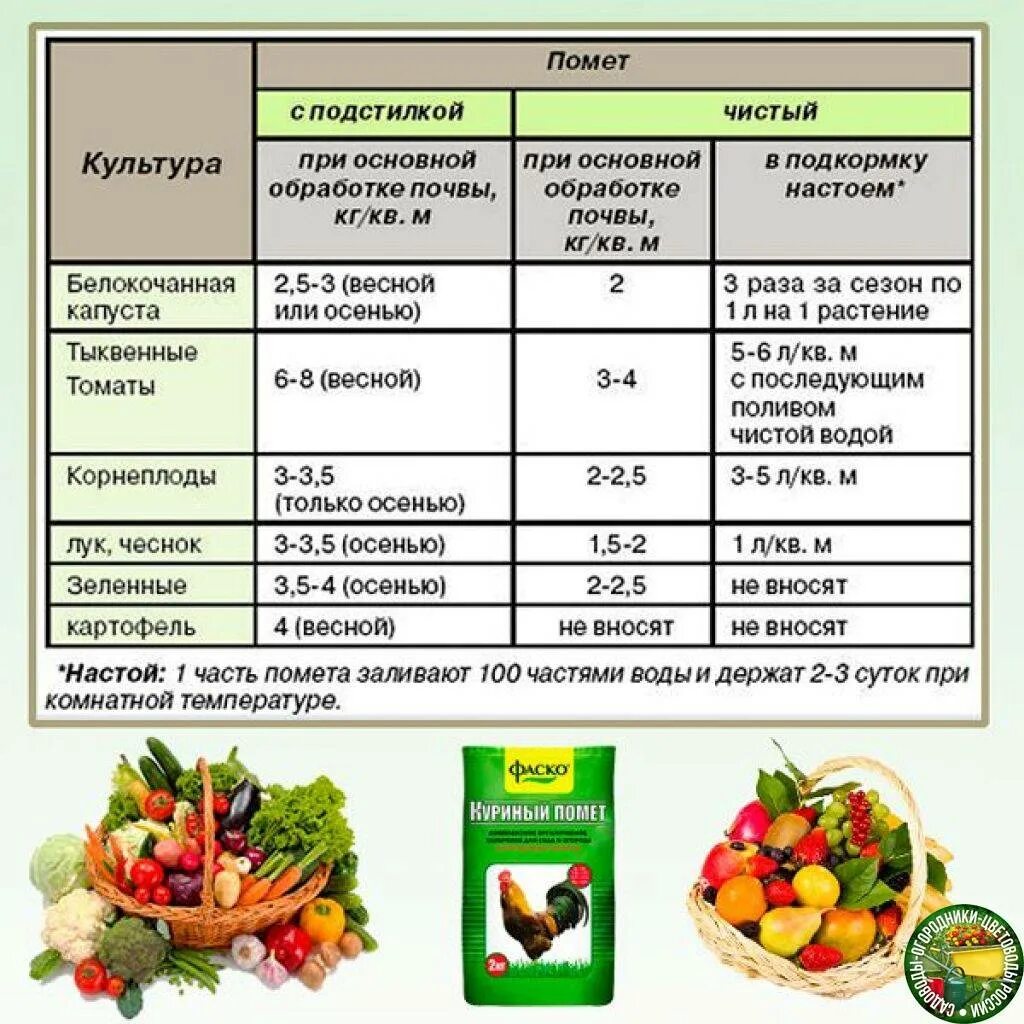 Как сделать куриное удобрение. Как развести куриный помет для подкормки растений. Как развести куриный помет для подкормки растений пропорции. Как разводить куриный помет для удобрения растений. Как разводить куриный помёт для подкормки растений.