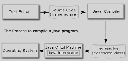 Java компилируемый. Компилятор java. Интерпретатор java. Компиляция java. Динамическая компиляция java.
