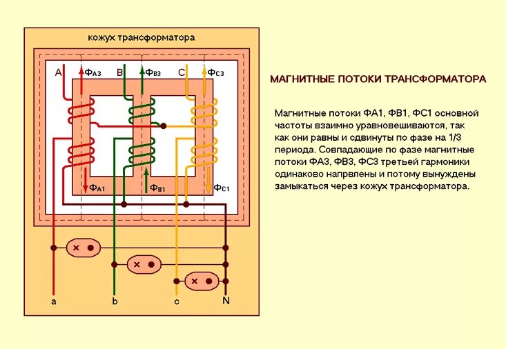 Нагрузочный режим трансформатора схема. Трансформатор магнитного потока. Трансформатор магнитного потока. Магнитный поток в сердечнике трансформатора. Трансформатор магнитного потока.
