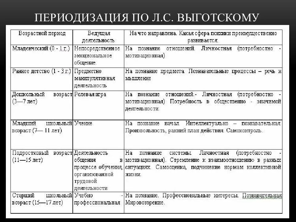 Периодизация по возрасту. Выготский периодизация возрастного развития. Периодизация психического развития л.с. Выготского. Периодизация Выготского возрастная психология таблица. Возрастная периодизация Выготского таблица.