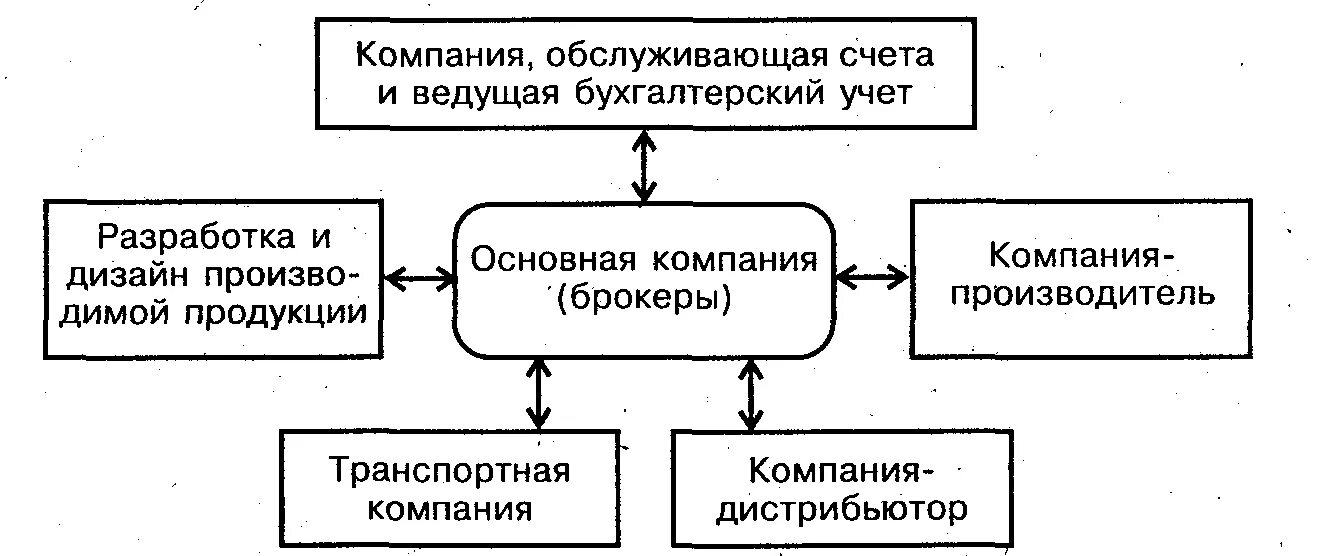 Сетевые организации управления. Сетевая организационная структура схема. Сетевая организация. Сетевая организационная структура управления пример. Форма управления сетевой организационной структуры.