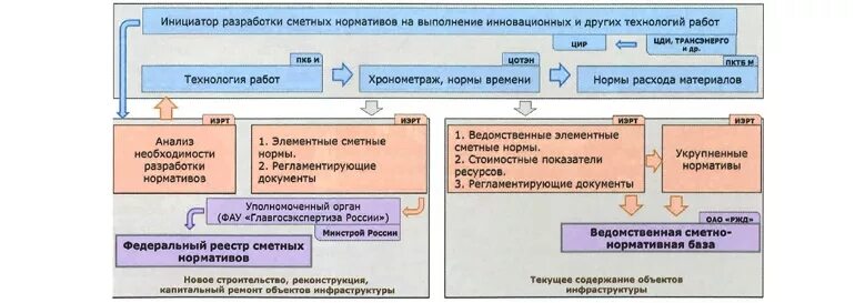 Разработки сметных нормативов. Разработка сметных норм. Разработка сетныхнормативов. Сметные нормативы подразделяются на. Структура участников разработки нового сметного норматива.