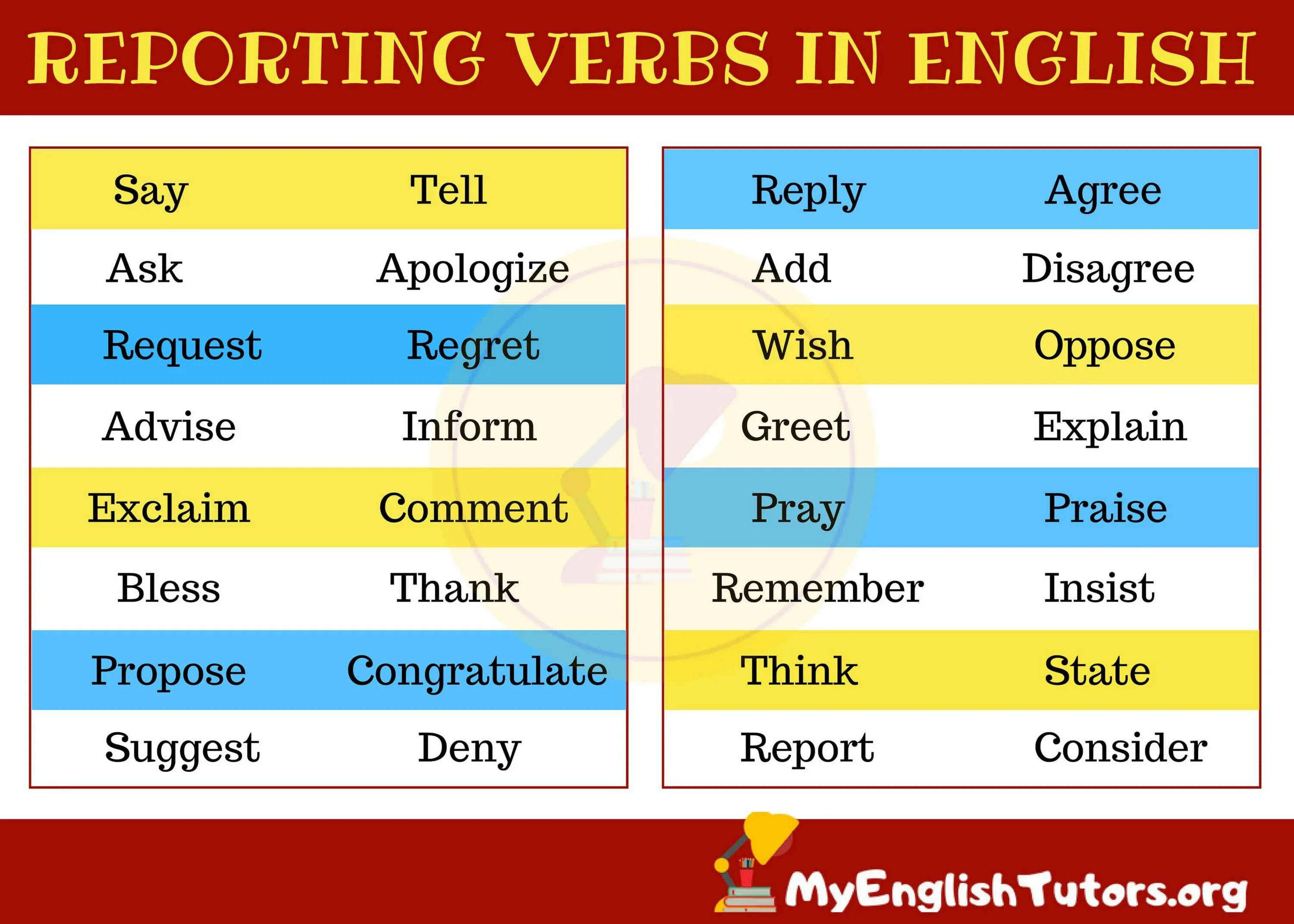 Using of reporting verbs. Reporting verbs. reporting verbs в английском языке. reporting verbs список. reporting verbs list.