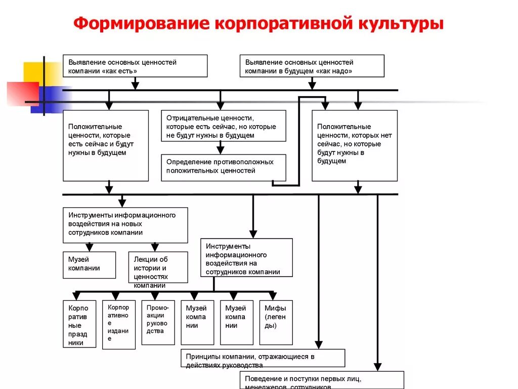 Менеджмент организаций культуры. Алгоритм формирования корпоративной культуры. Этапы развития корпоративной культуры. Формирование корпоративной культуры схема. Стадии формирования корпоративной культуры.