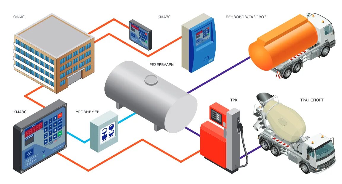 Схема автоматизации АЗС. Система контроля и управления АЗС. Автоматизированная система учёта нефтепродуктов на АЗС. Автоматизированный заправочный станция ГСМ. Гсм на транспорт