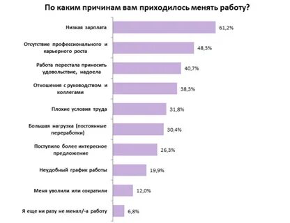 Причина ухода с рабочего места