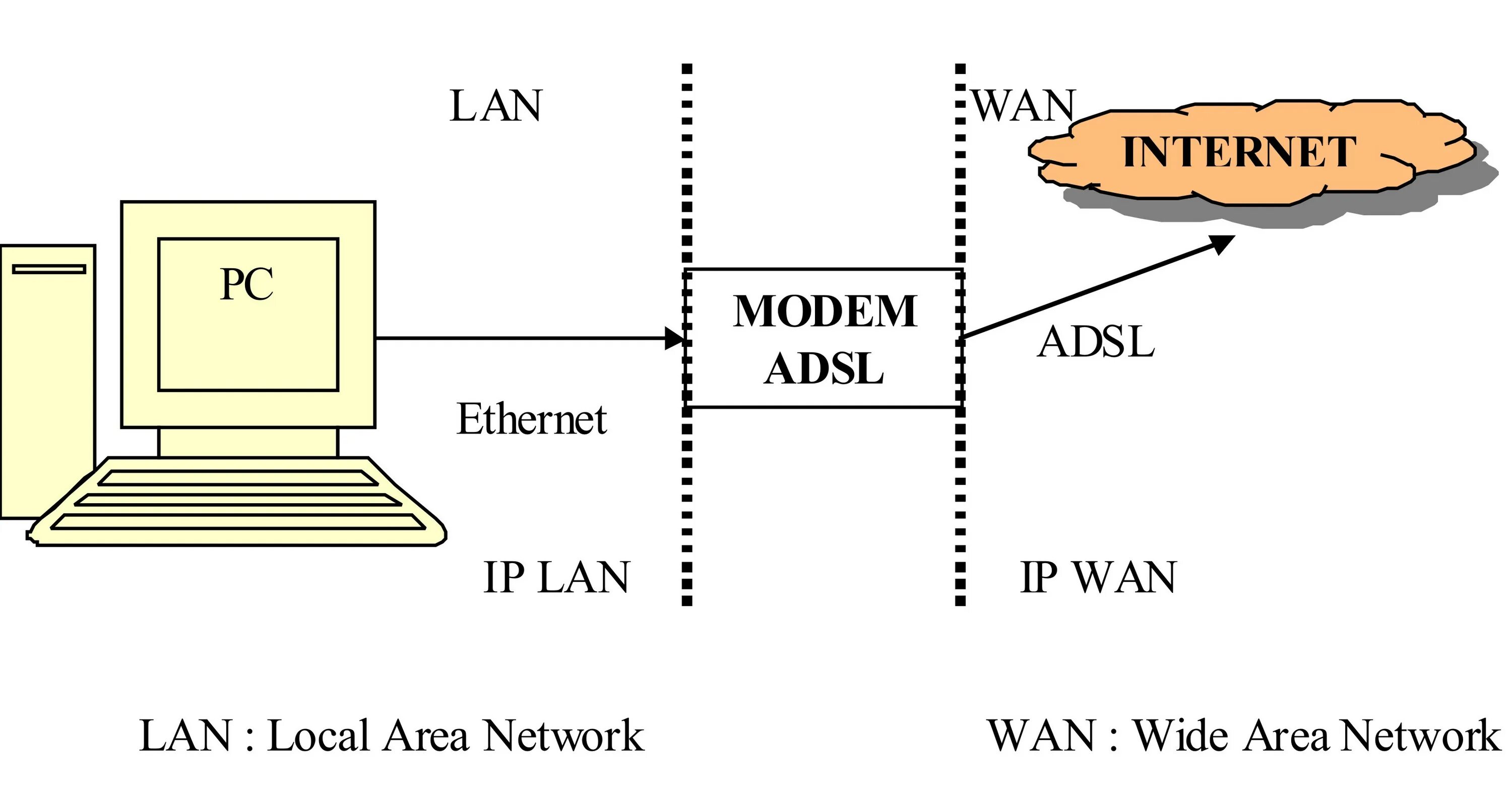 Wide area. Lan Wan. Wan lan Ethernet. Разница между lan и Wan. Local area Network wide area Network.