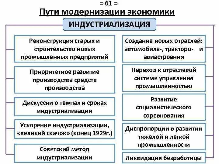 Пути модернизации. Модернизация производства пример. Пути модернизации Российской экономики. Индустриализация.