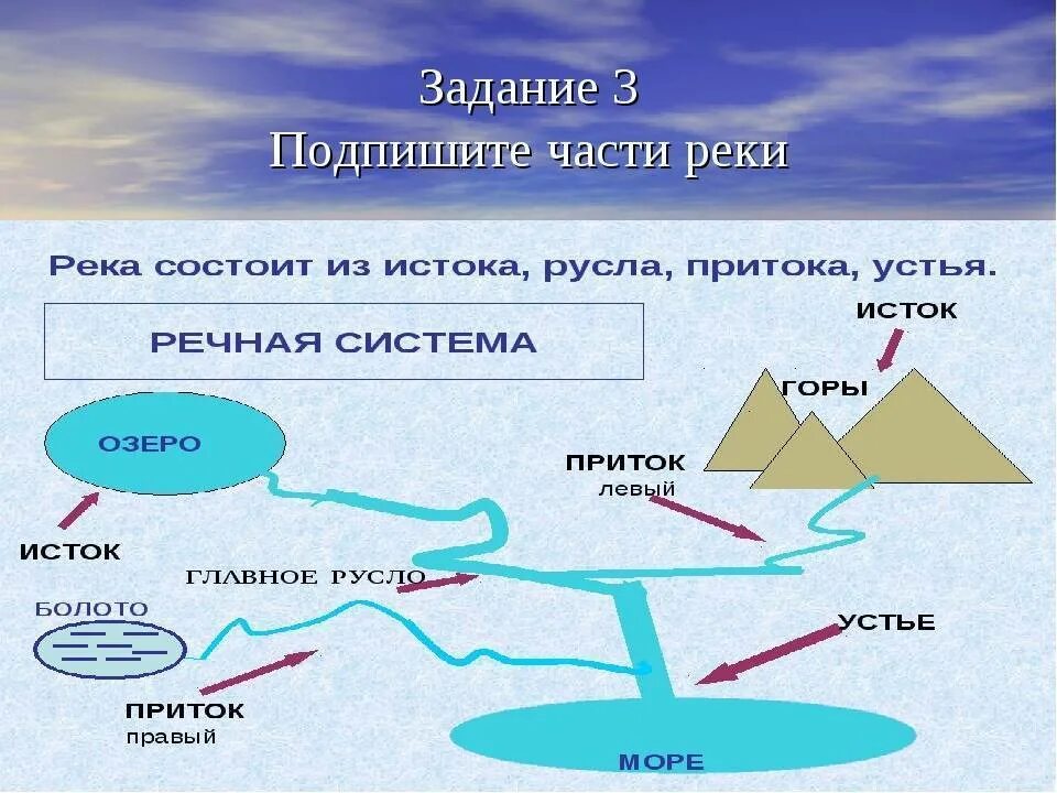 Что такое устье реки. Части реки 6 класс география. Части Речной системы схема. Части реки схема. Строение Речной системы схема.