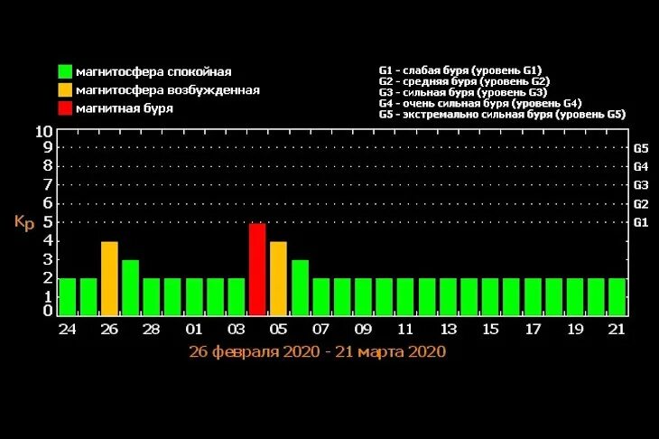 Магнитные бури в марте севастополе. Магнитные бури в марте. Магнитная буря завтра. Прогноз магнитных бурь.