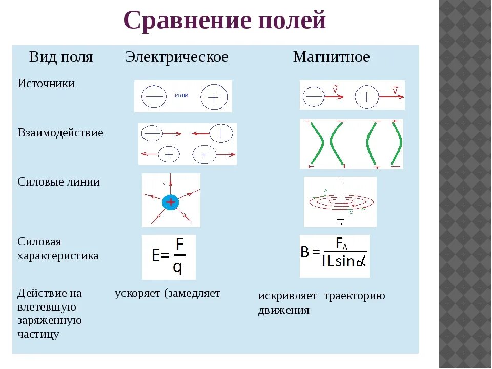 Чем отличается магнитное поле от поля электростатического. Электромагнитное поле и магнитное поле в чем разница. отличие магнитного и электрического поля. отличие магнитного поля от электрического поля. электромагнитное электрическое и магнитное поле разница.