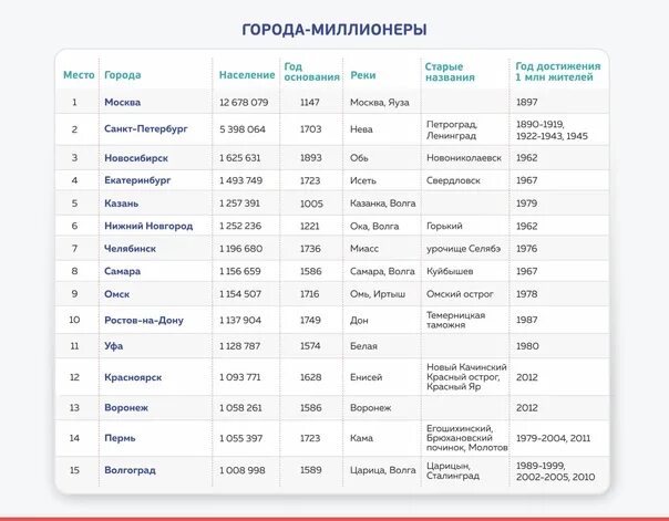 Town list. Города миллионники России 2021. Список городов МИЛЛИОННИКОВ В России на 2021 год. Города-миллионники России 2021 год таблица. Города-миллионники России 2022 таблица.