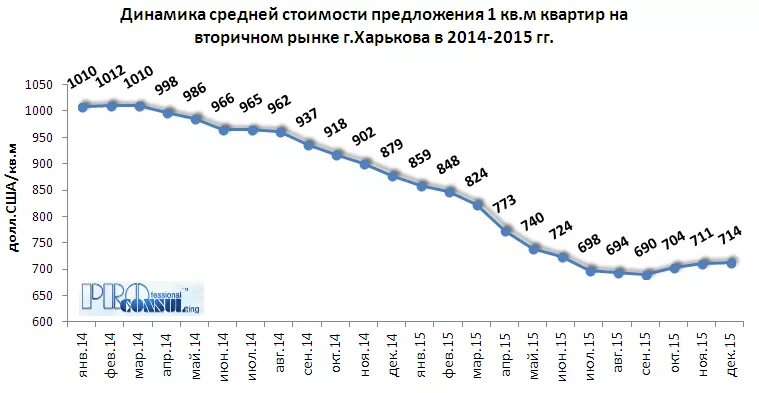 Средняя цена на вторичном рынке жилья. Рынок недвижимости в 2014 году. График цен на недвижимость 2014. Цены на жилье в 2014 году. Стоимость недвижимости по годам 2014.