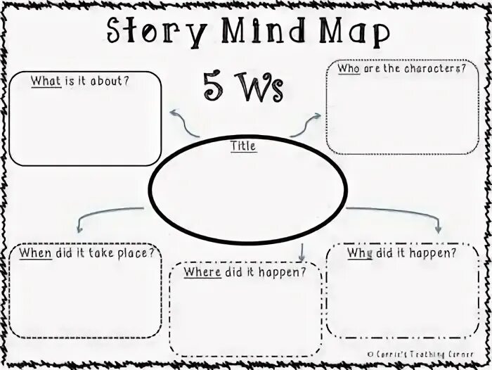 Where when does the story take place. Story map. story map template. story map for kids. what where when who worksheet.
