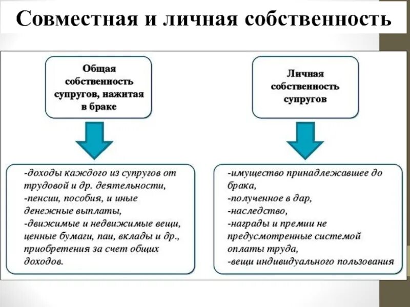Какое имущество является общим. Личная и совместная собственность. совместная собственность супругов. личное и общее имущество супругов. личные и совместные имущества супругов.