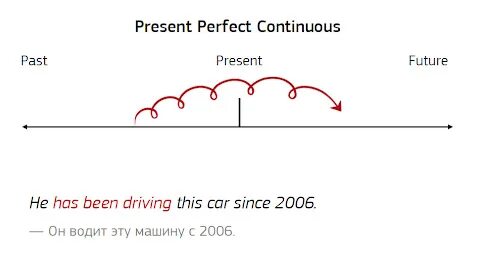 Present perfect Continuous timeline. Perfect Continuous схема. Present perfect Continuous схема. Present perfect Continuous past perfect Continuous. Present perfect present perfect continuous контрольная