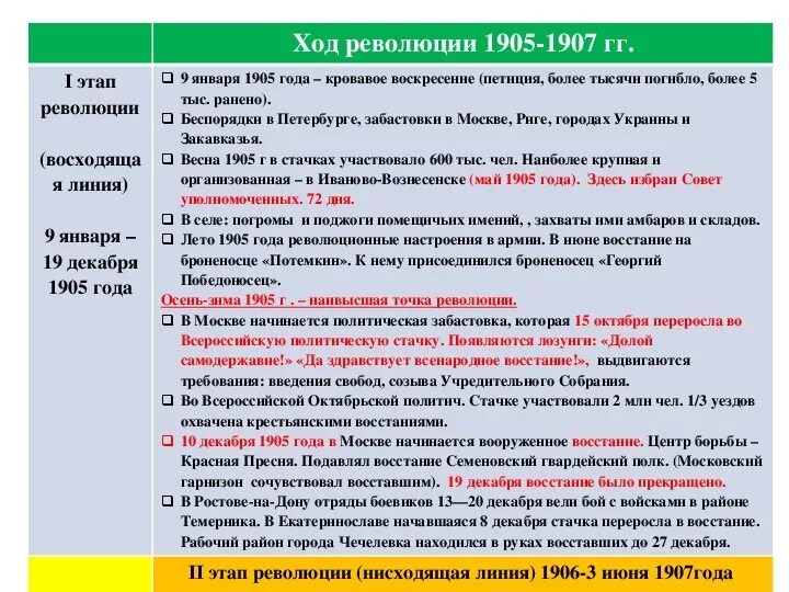 К событиям российской революции относится. Таблица по истории России 9 класс первая Российская революция 1905-1907. Ход революции 1905 года в России. Первая Российская революция 1905 1907 гг хронология. Ход событий первой русской революции 1905-1907 таблица.