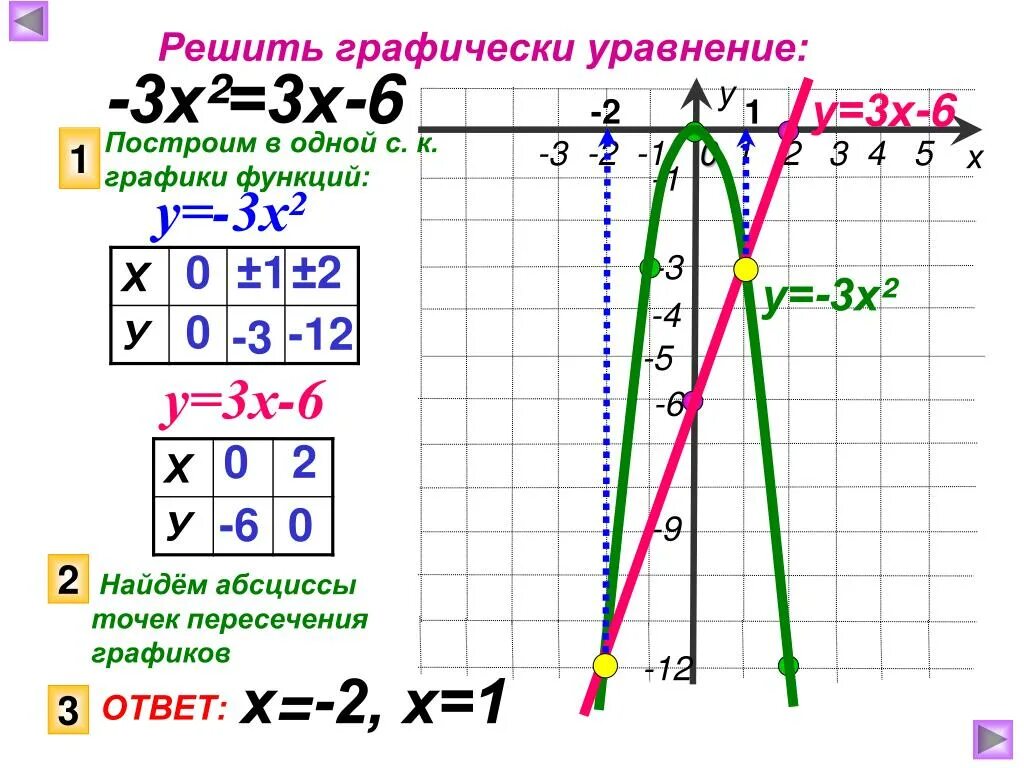 Графическое решение уравнений у- х2 у-х3 .. Как графически решить уравнение. Решить уравнение графически 2х-2=1-х. Графически решить уравнение 4х2=4_х.