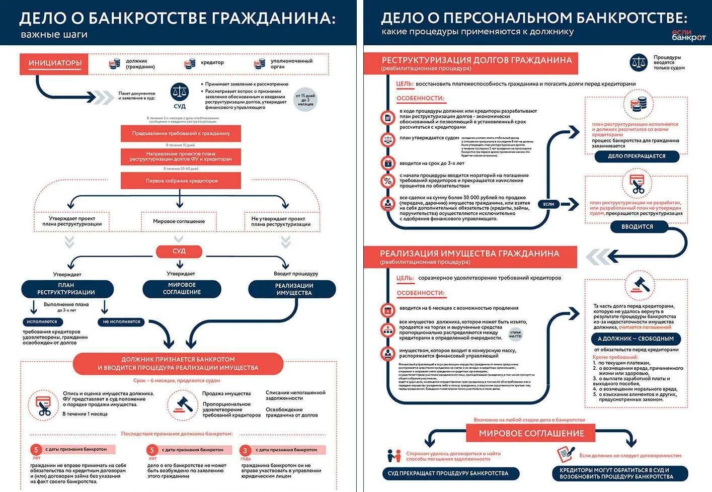 Категория должника bancrotim ru. Схема процедуры банкротства физического лица. Схема процедуры банкротства физ лица. Стадии банкротства гражданина схема. Сроки процедур банкротства для юридических лиц таблица.