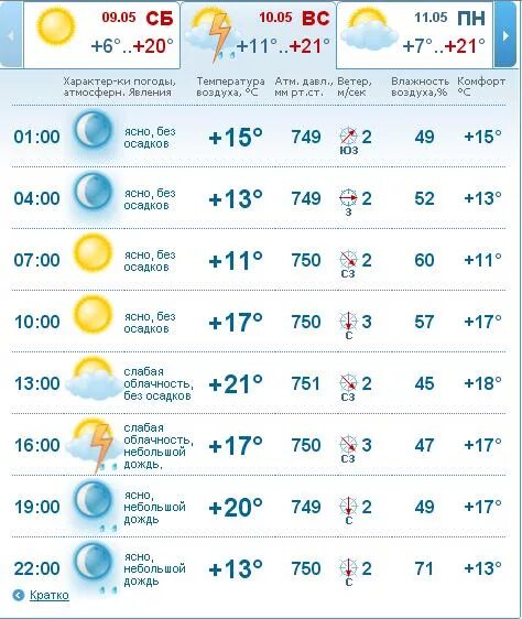 Погода в Лесосибирске. Погода в Лесосибирске на неделю. Погода Лесосибирск на 10. Прогноз погоды Лесосибирск на неделю.