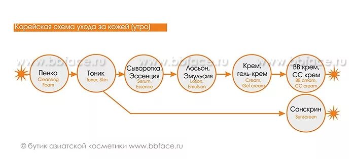 Вечерний уход поэтапно. Этапы очищения кожи лица корейская система. Порядок нанесения уходовых средств для лица корейских. Схема ухода за кожей лица корейская косметика. Корейская схема ухода за лицом.