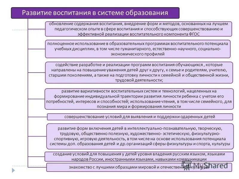 Связь развития и воспитания