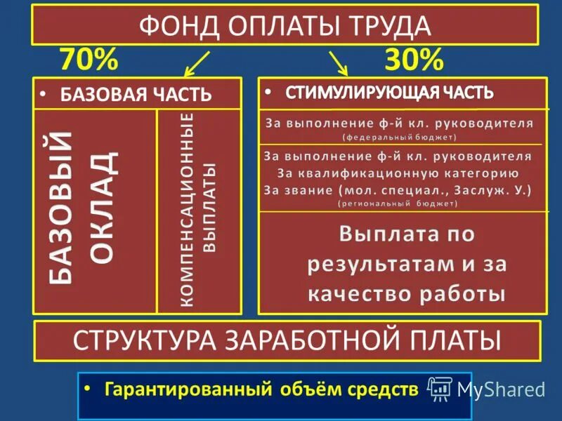 Фонд заработной платы работников это. Структура заработной платы. Фонд оплаты труда схема. Структура фонда заработной платы. Структура начислений на заработную плату.