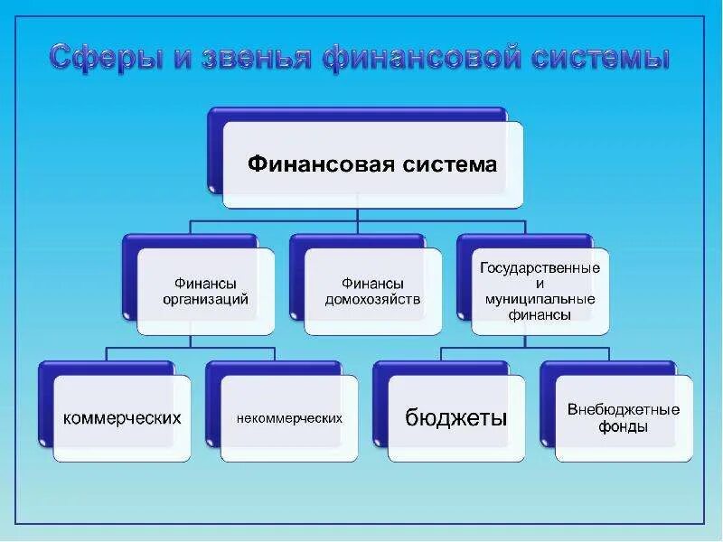 Система финансов включает звена. Звенья финансов организации. Сферы финансовой системы. Сферы и звенья финансовой системы. Сферы и звенья финансовой системы РФ.