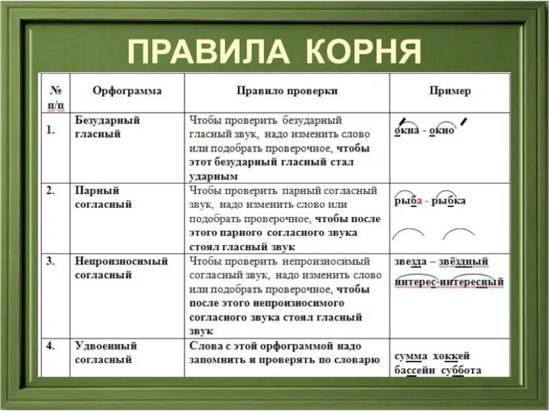 Корни правила. Три правила корня. Корень правило. Что такое корень в русском языке 3 класс правило.