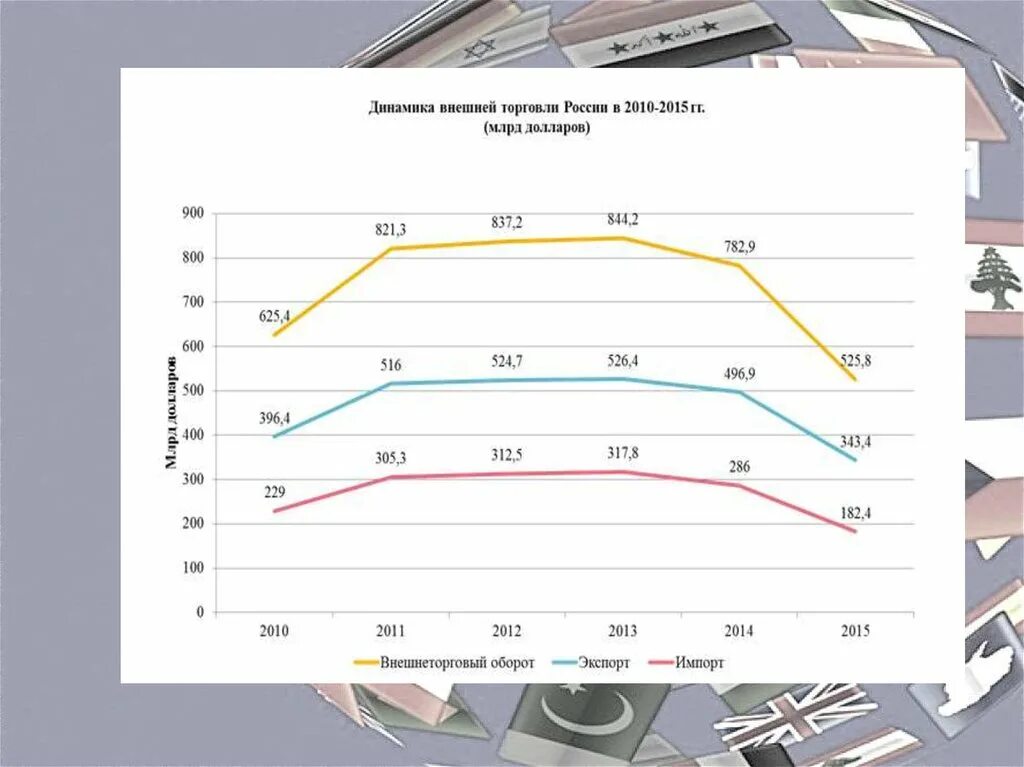 Динамика внешней торговли России 2022. Динамика внешней торговли РФ 2023. Динамика внешней торговли России за последние 5 лет. Динамика внешней торговли России 2020. Торговля рф 2020