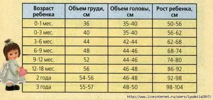 Окружность головы в 1 месяц. Объём головы ребёнка таблица. Размер головы ребенка в 2 месяца. Объем головы 5 месячного ребенка. Размер головы ребенка в 1 год.