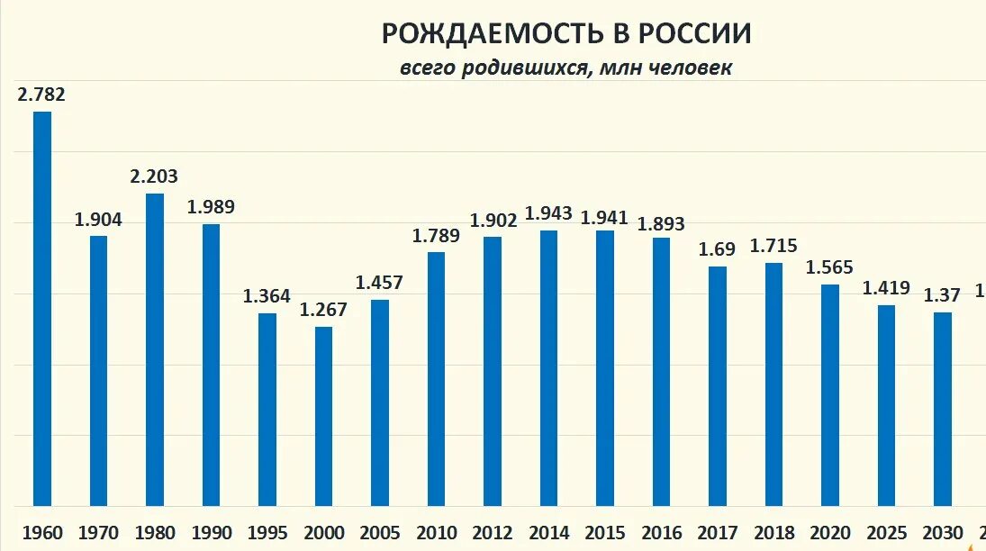 Статистика рождения в россии