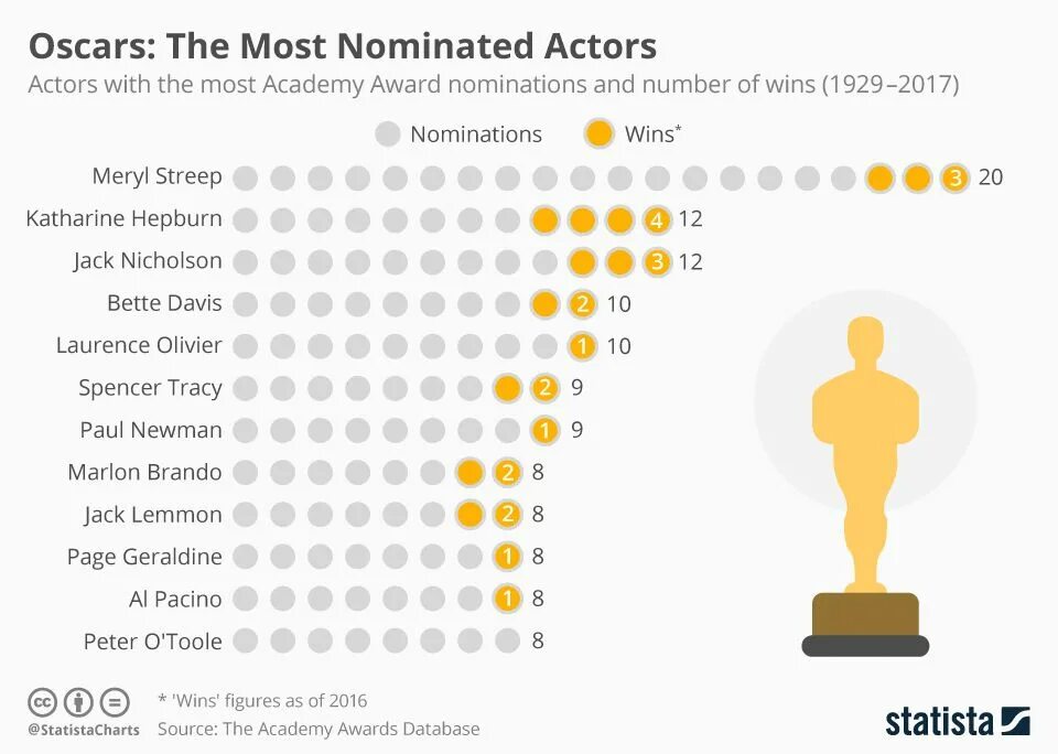 Оскар число. Таблица Оскара. Рейтинг просмотра Оскара. Рейтинги Оскара по годам. Актер с самым большим количеством Оскаров.