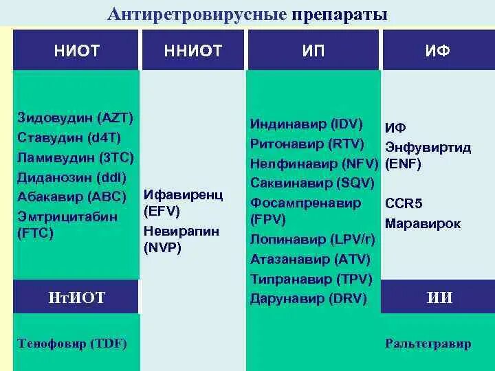 Препарат антиретровирусной терапии ВИЧ-инфекции:. Препараты антиретровирусной терапии при ВИЧ инфекции. Антиретровирусны преп. Классификация препаратов при ВИЧ инфекции. Терапия вич препараты