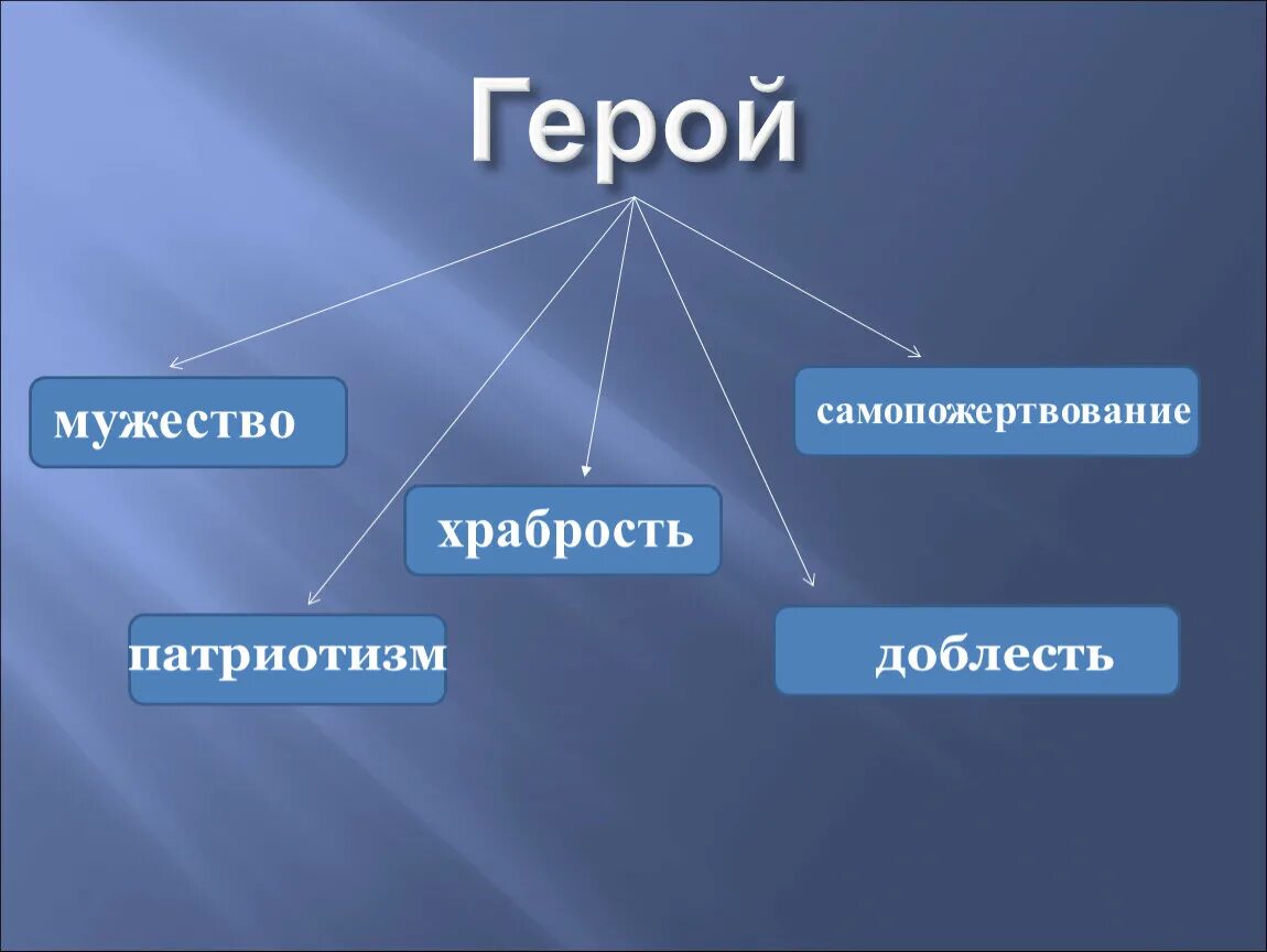 Кластер главные герои. Кластер герой. Кластер персонажей. Храбрость кластер. Герой это составить кластер.