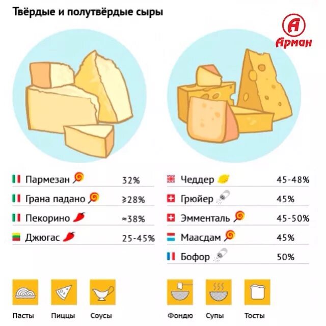 Сколько взять сырой. Твердые сорта сыра. Твердые сыры названия. Твёрдые сыры сорта. Твёрдый сыр название.