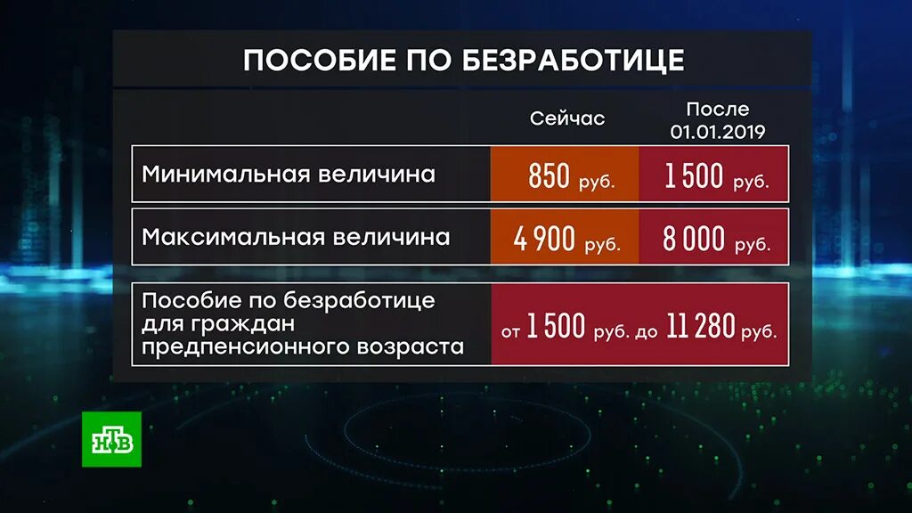 Величина минимального и максимального пособия. Пособие по безработице в России. Размер пособия по безработице. Пособия по безработице 2020 Россия. Выплата пособий по безработице.