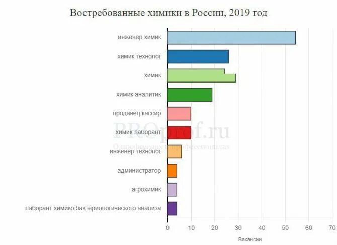 Сколько получают ученые. Востребованные инженерные специальности. Востребованность профессии инженер. Востребованные профессии инженеров. Инженеры в России статистика.