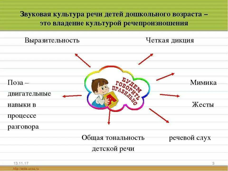 Конспект на тему звуковая культура речи. Задачи работы по воспитанию звуковой культуры речи в детском саду.. Формирование звуковой культуры речи дошкольников. Формирование звуковой культуры речи в подготовительной группе. Воспитание звуковой культуры речи у дошкольников.